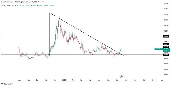 ONDO&rsquo;s triangle breakout &ndash; How high can its price really go?