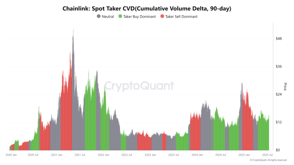 Chainlink breaks $15 &ndash; 4 factors backing LINK&rsquo;s push to $20