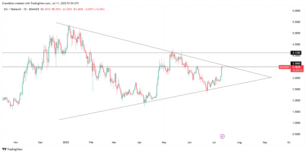 SUI crosses $3.5 &ndash; Assessing if bulls can regain control