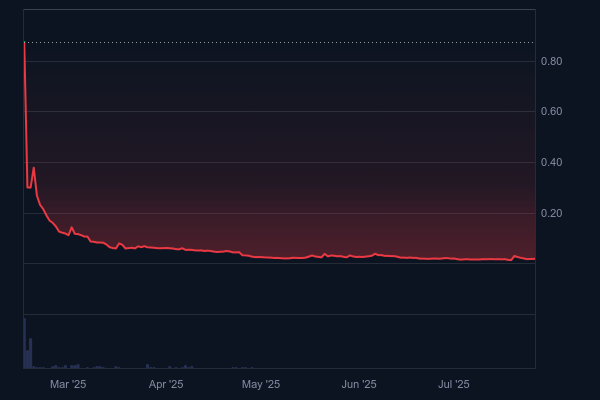 Confessions Emerge in Lawsuit Involving Altcoin Whose Value Fell by 99.47 Percent