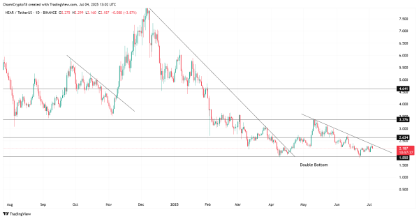 NEAR Protocol: 72% of traders bet on a rally, yet 2 signs suggest caution NEAR Protocol: 72% of traders bet on a rally, yet 2 signs suggest caution