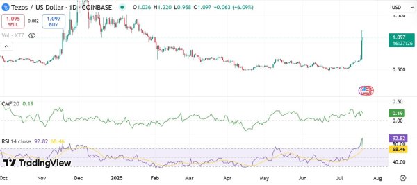 How Tezos whales helped XTZ surge 112% in the last month
