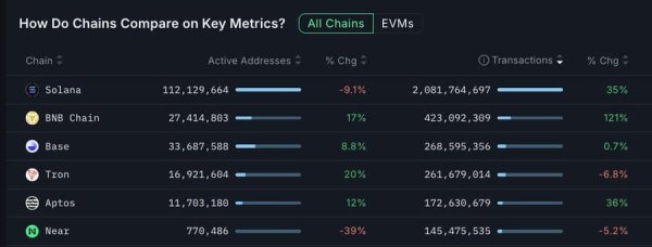 Solana&rsquo;s price slumps, yet traders scoop $27M in SOL &ndash; WHY?