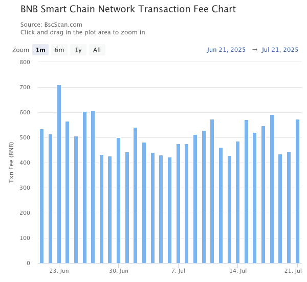 BNB transactions hit 3-month high: Can rising utility fuel prices?