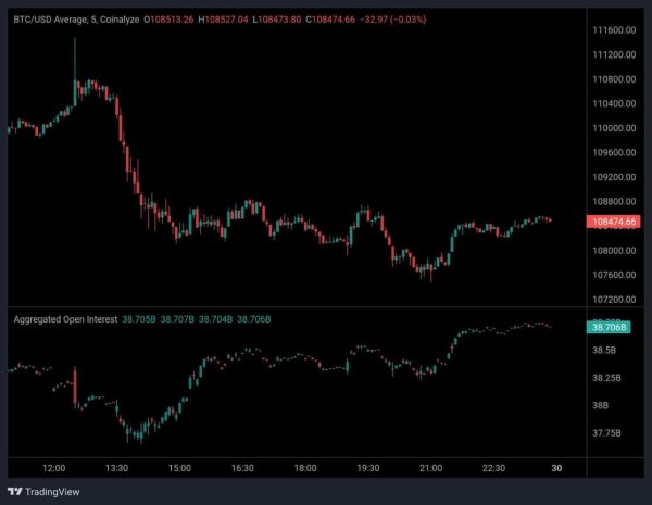 Bitcoin dips to $108K as Google searches surge &ndash; Will smart money exit?