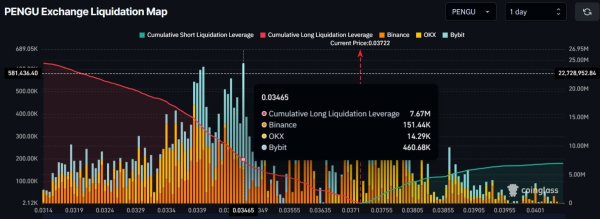 Assessing how PENGU&rsquo;s breakout could push prices to $0.046