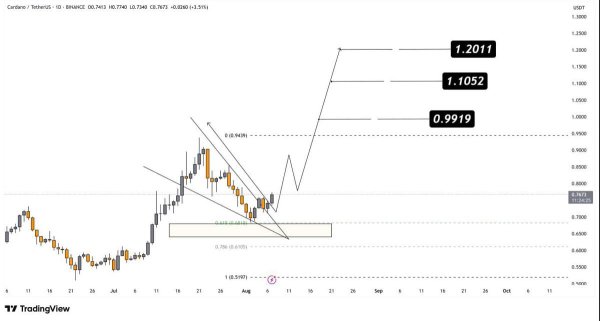 Shocking Cardano (ADA) Price Prediction: Breakout Hints at 261% Surge to $2.90
