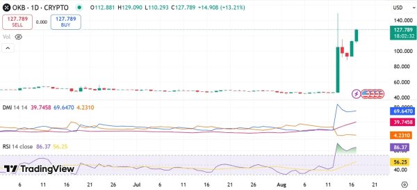 OKB&rsquo;s correction ahead? A dip to $92.7 is possible if THIS happens