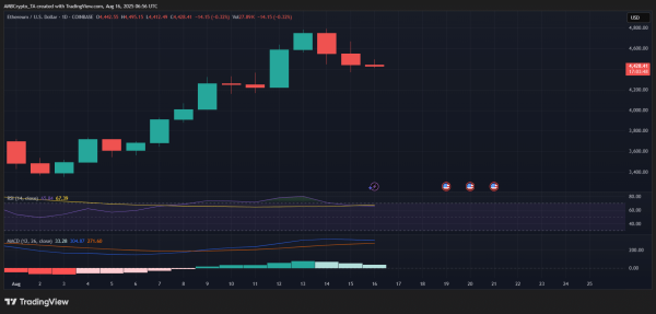 How Ethereum&rsquo;s triple bullish setup could drive ETH prices