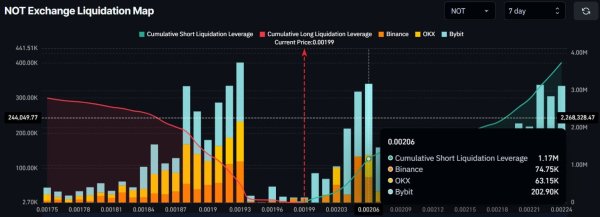 Assessing why Notcoin&rsquo;s $0.002 support is more fragile than it looks
