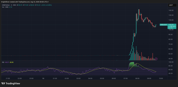 OKX Slashes OKB Token Supply by 50% With $7.6B Burn, Price Surges