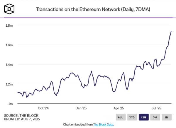 Ethereum transactions hit a record high: Is a new ATH in sight this August?