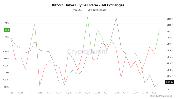 Bitcoin Futures turn positive after 5-day dip &ndash; Could $115K be next?