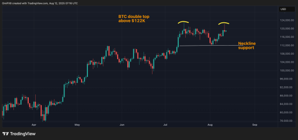 Watch Out for Potential Bitcoin Double Top as Bulls Fail to Break $122K Again