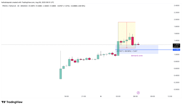 PROVE crypto drops 38% after Binance listing: Why THIS support can lead to a rally