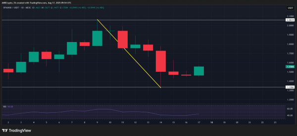Crypto market&rsquo;s weekly winners and losers &ndash; OKB, AERO, SPX, PENGU