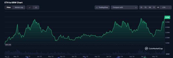 Ethereum smashes local highs in Japan, Korea &ndash; Is a move to $4,500 next?