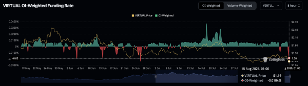 VIRTUAL falls 12% in a day after $1M outflows – Can bulls recover? VIRTUAL falls 12% in a day after $1M outflows – Can bulls recover?