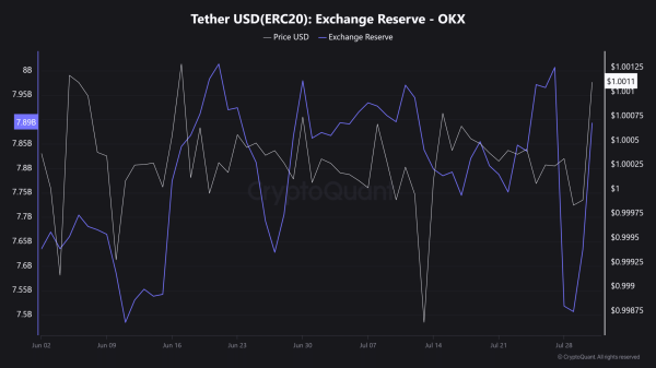 Here&rsquo;s why $400M USDT influx on OKX could signal crypto market shifts