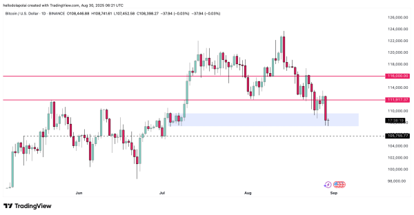 Bitcoin dips to $108K as Google searches surge &ndash; Will smart money exit?
