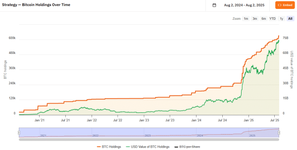 Strategy owning 3&ndash;7% of Bitcoin supply is not too much &ndash; Michael Saylor