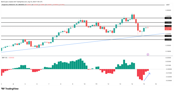 Dogecoin Price Aims To Dodge Bears As A Bullish Trio Surfaces Dogecoin Price Aims To Dodge Bears As A Bullish Trio Surfaces