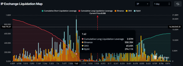 Story [IP] skyrockets 35%, outshines Bitcoin and Ethereum &ndash; How?