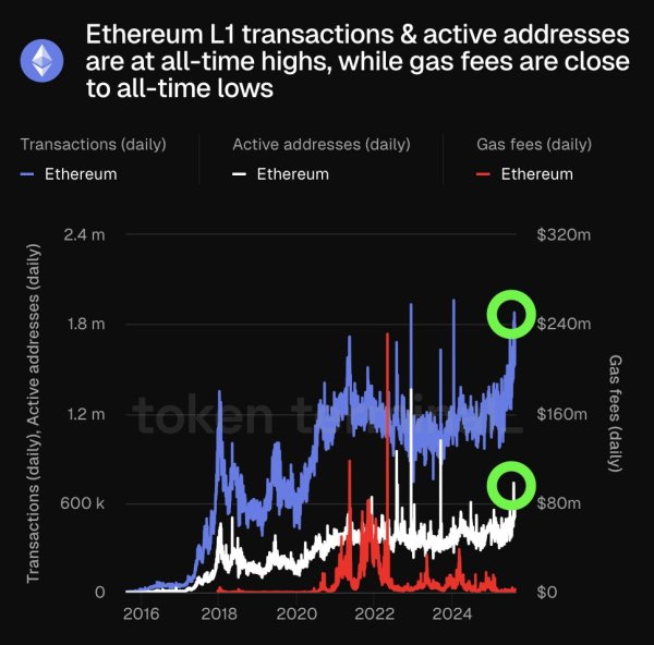 Ethereum activity hits records while fees stay low &ndash; What&rsquo;s next?