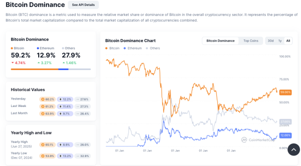 Bitcoin Dominance Drops Below 60% as Altseason Speculation Intensifies