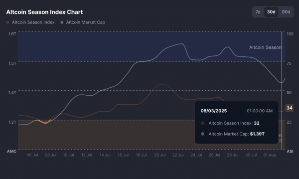 Bitcoin&rsquo;s balancing act: Will altcoin momentum tip BTC&rsquo;s scale?
