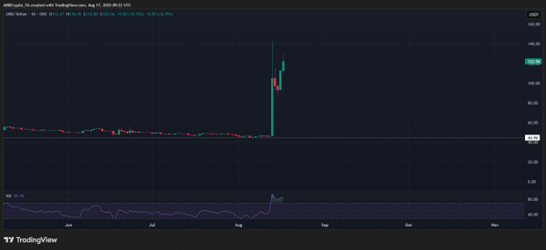 Crypto market&rsquo;s weekly winners and losers &ndash; OKB, AERO, SPX, PENGU