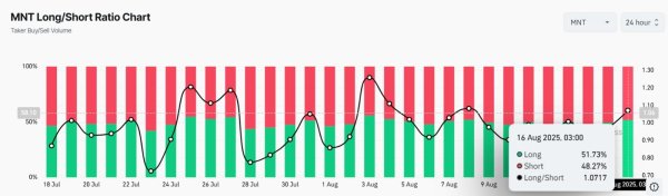 Mantle soars 12% &ndash; How THIS could help MNT reclaim $1.40