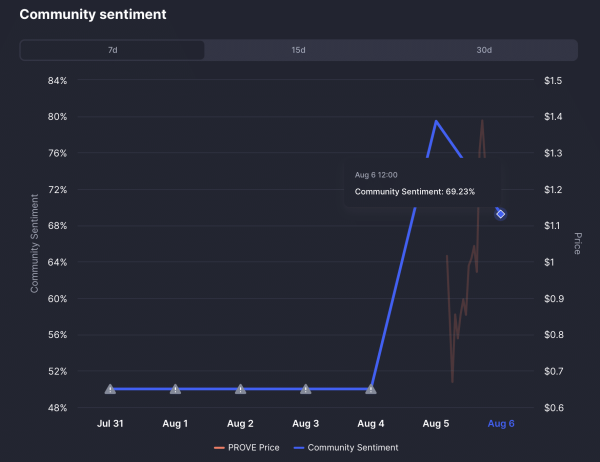 PROVE crypto drops 38% after Binance listing: Why THIS support can lead to a rally