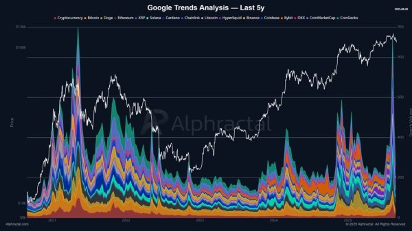 Bitcoin dips to $108K as Google searches surge &ndash; Will smart money exit?