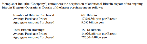 Metaplanet&rsquo;s $61.4M Bitcoin buy pushes BTC reserves to $1.85B!