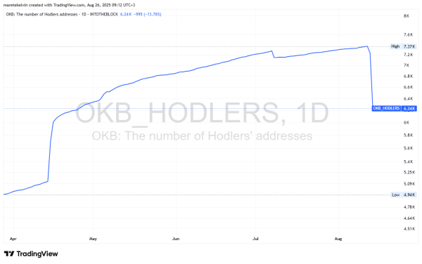 OKB tumbles 10%, holder addresses drop 13.7% &ndash; $125 support is crucial
