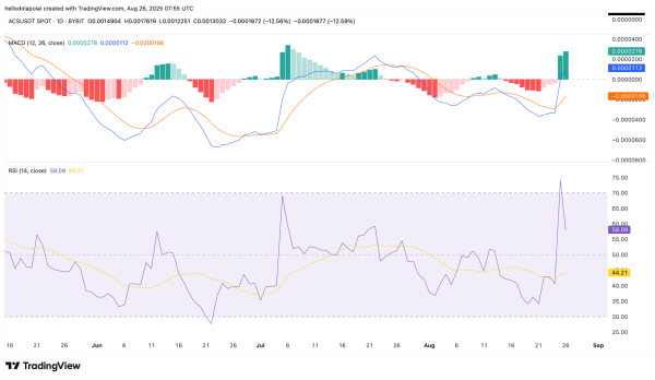Access Protocol [ACS] rallies 20%: What&rsquo;s going on, and will bulls keep control?
