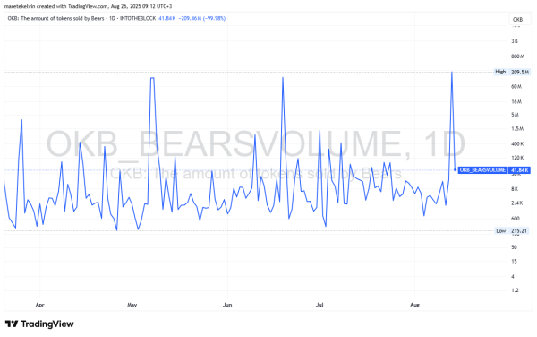OKB tumbles 10%, holder addresses drop 13.7% &ndash; $125 support is crucial