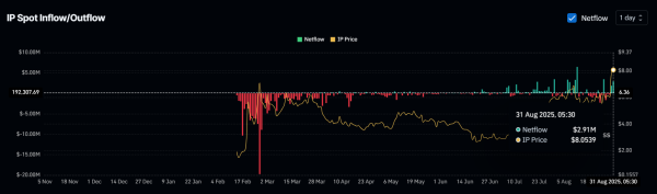Story [IP] skyrockets 35%, outshines Bitcoin and Ethereum &ndash; How?