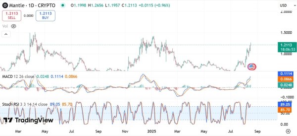 Mantle soars 12% &ndash; How THIS could help MNT reclaim $1.40
