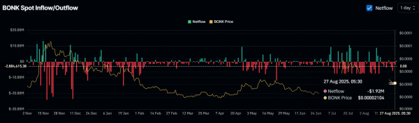 BONK eyes breakout &ndash; But price must beat THIS hurdle first