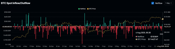Investors pull $18.84 mln Bitcoin from exchanges: Are big buyers back? Investors pull $18.84 mln Bitcoin from exchanges: Are big buyers back?