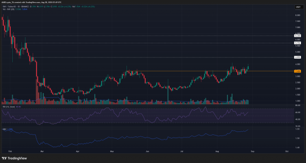Raydium &ndash; How RAY bulls could soon break the $4 barrier