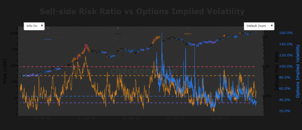 Bitcoin Futures turn positive after 5-day dip &ndash; Could $115K be next?