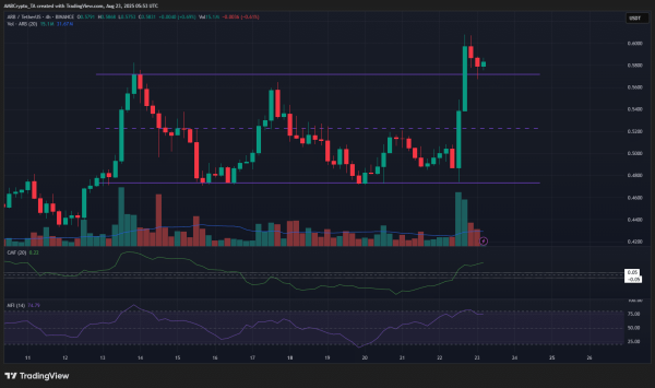 Arbitrum price prediction: What are 2 factors behind ARB&rsquo;s next move?