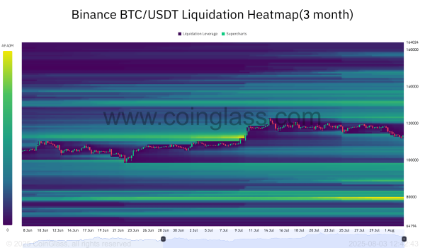 Bitcoin finds support at $112K: Can buyers push BTC to $120K this week?