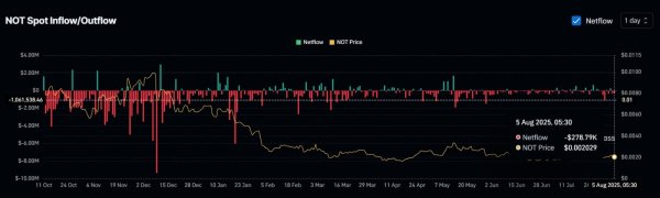 Assessing why Notcoin&rsquo;s $0.002 support is more fragile than it looks