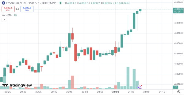 Breaking: Ethereum (ETH) Suddenly Hits New ATH for the First Time Since 2021