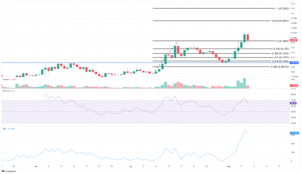 Mamo crypto soars 59%, hits ATH &ndash; Is a $0.32 rally in sight?