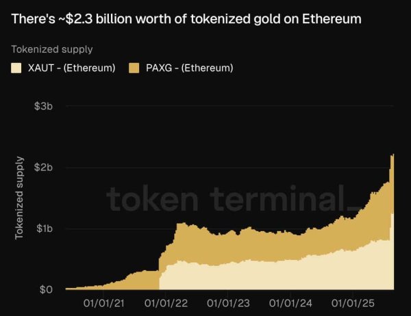 Tokenized gold tops $2.5B in value! &ndash; Why investors are buying in